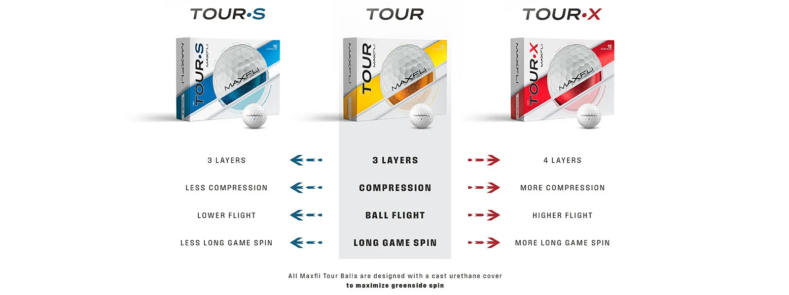 Maxfli Tour S, less compression, lower flight, and less long game spin. Maxfli Tour, 3 layers, medium compression, medium ball flight, long game spin. Maxfli Tour X, 4 layers, more compression, higher flight, and more long game spin. All Maxfli Tour Balls are designed with a cast urethane cover to maximize greenside spin.