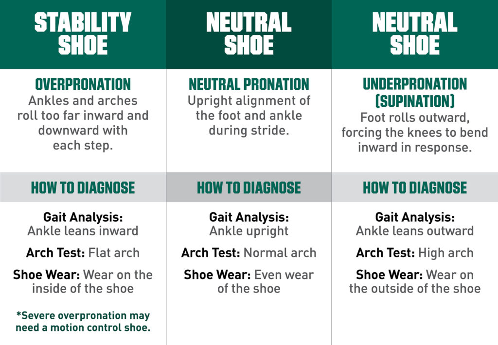 What is Pronation & Supination? Plus, 5 Shoe Buying Tips