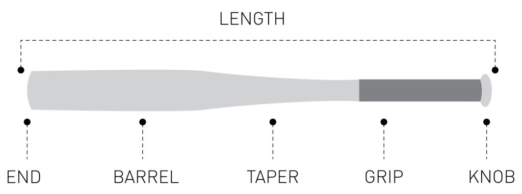 Diagram of a baseball bat pointing out length, end, barrel, taper, grip, and knob.