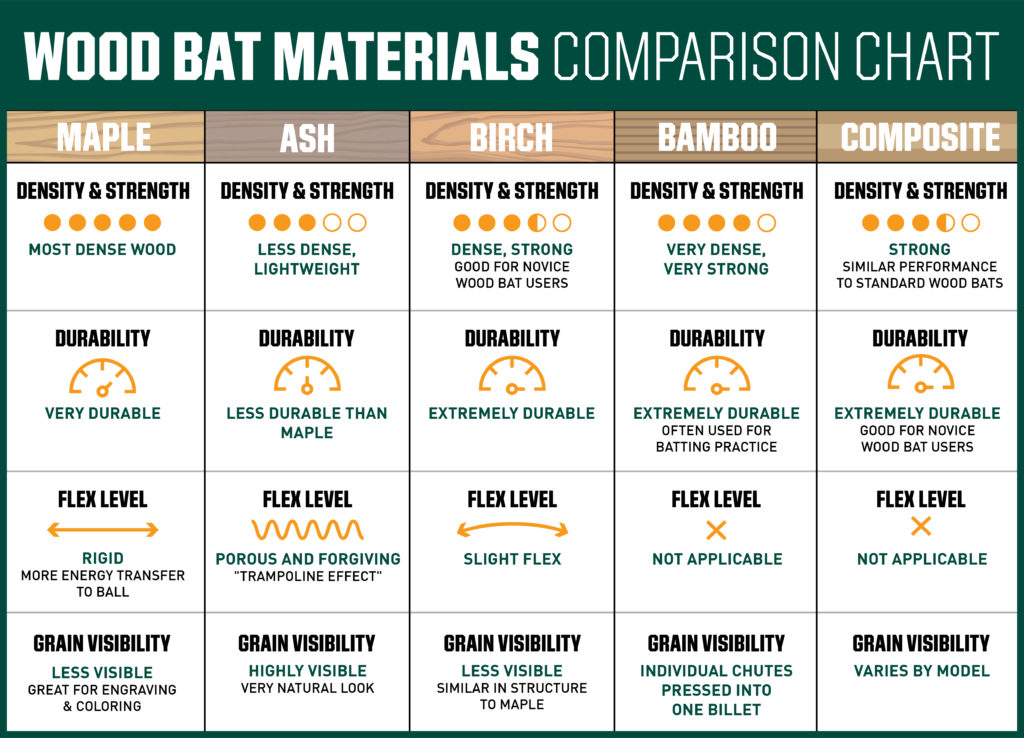 Wood bat materials comparison chart with maple, ash, birch, bamboo, and composite