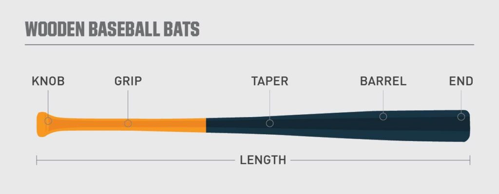 Wooden baseball bat with labeled knob, grip, taper, barrel, and length
