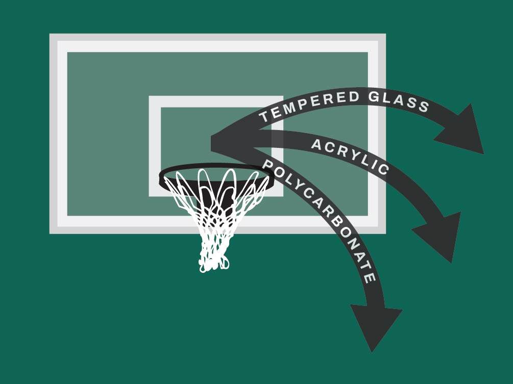 graphic showing tempered glass bounces highest, acrylic medium, and polycarbonate has the lowest bounce.