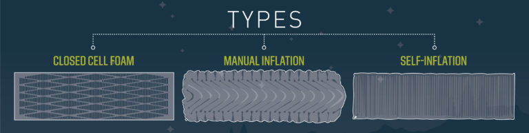 Diagram showing the different types of sleeping pads