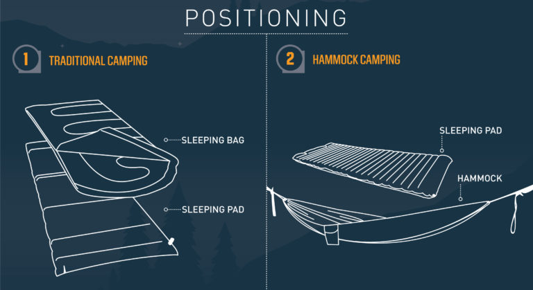 Diagram for using sleeping pads with a hammock or on the ground
