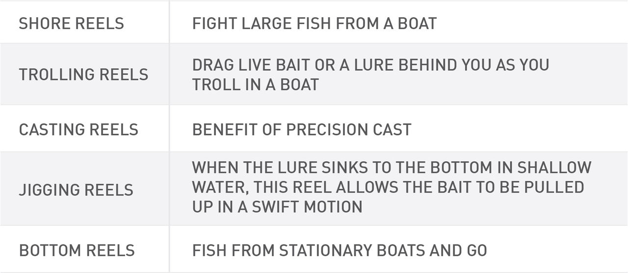 table with different reels and where to use them