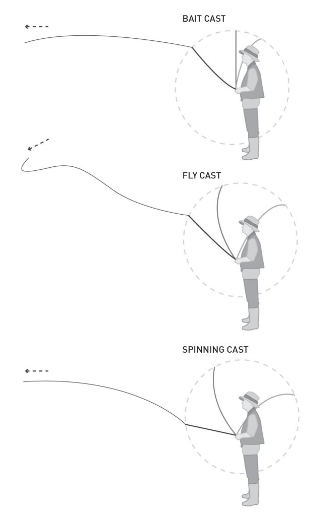 drawing of ways to cast a ffly fishing rod