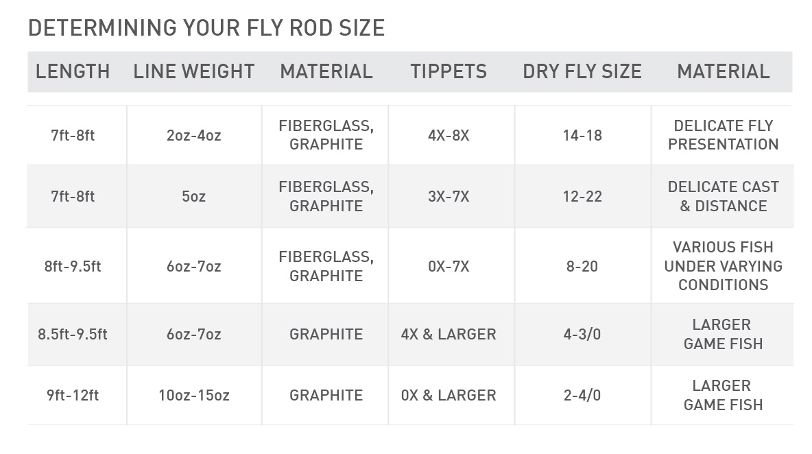 fly rod table based on length and other factors