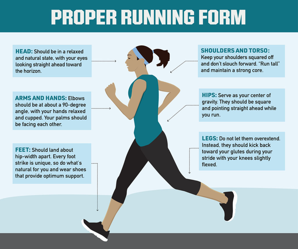 Illustration of proper running form. 