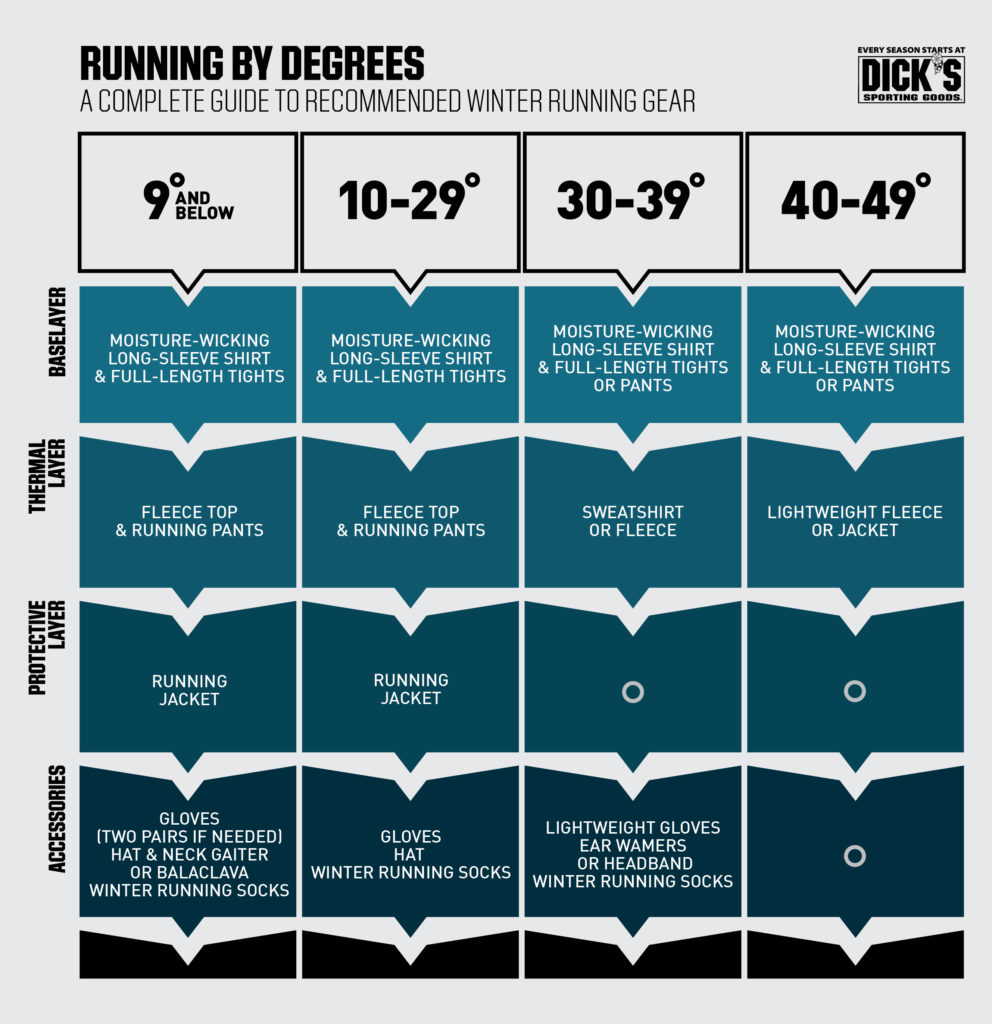 Picture of chart demonstrating running by degrees from columns: 9 degrees, 10-29 degrees,  30-39 degrees, and 40-49 degrees.