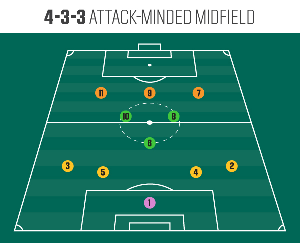 4-3-3 Attack-Minded Midfield diagram 