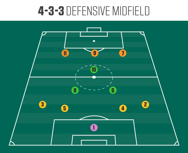 4-3-3 Defensive midfield diagram 