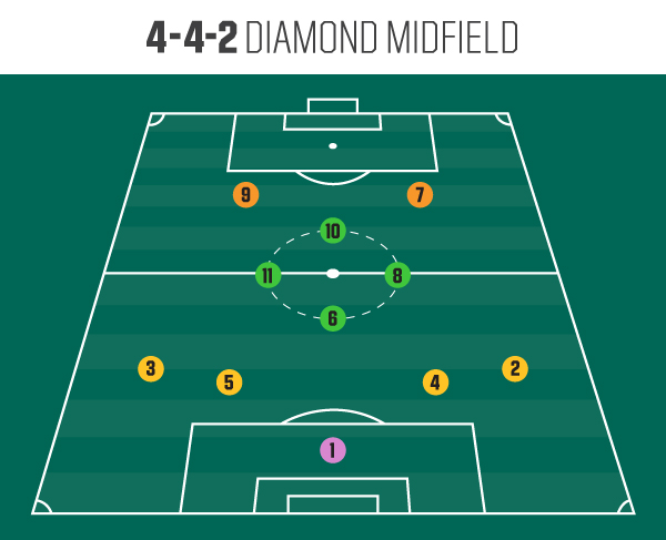 4-2-2 diamond midfield diagram 