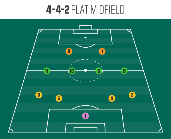 4-4-2 flat midfield diagram 