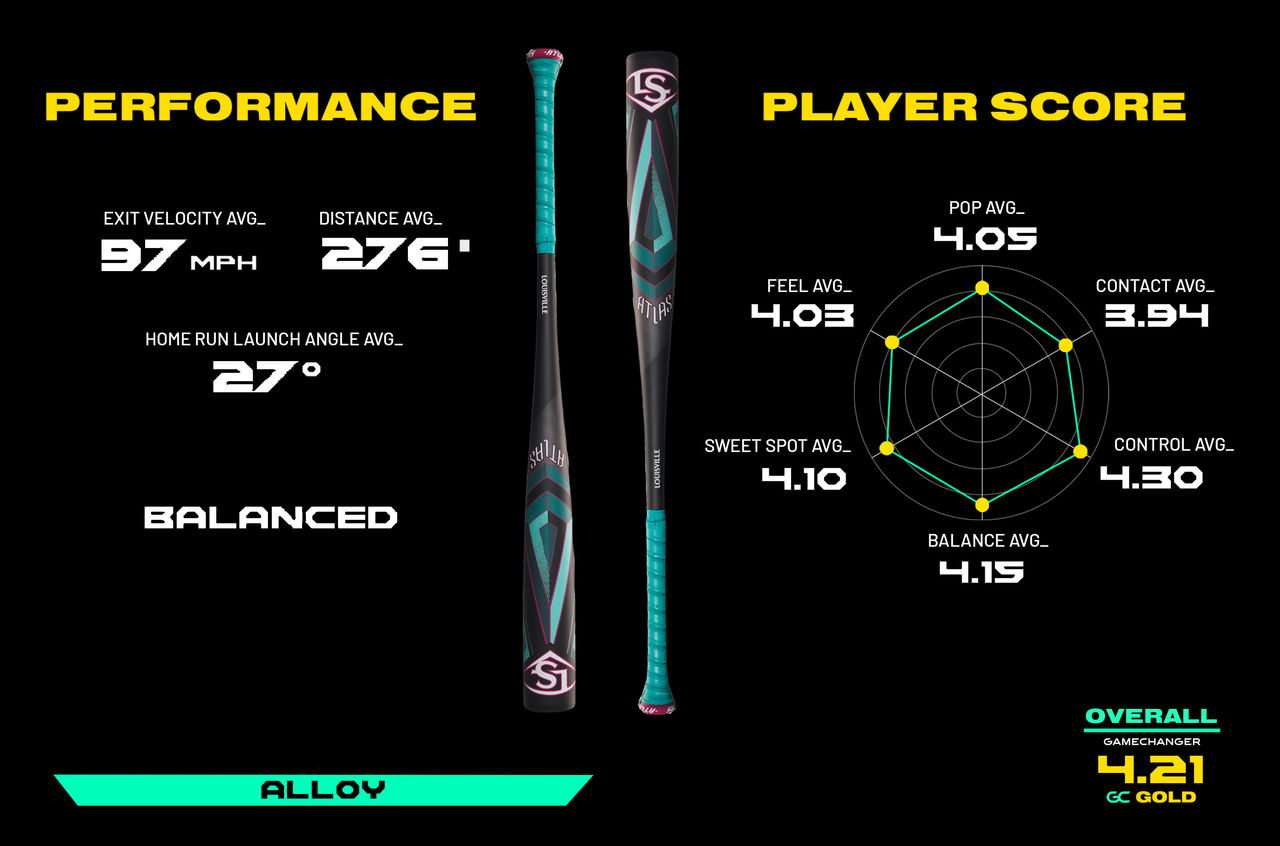 Performance Exit velocity average 97mph, Distance Average 290ft, Home run launch angle average 24.7 degrees. Player Score Pop average 4.05, Contact average 3.94, Control average 4.3, Balance average 4.15, Sweet spot average 4.1, Feel average 4.03. Overall 4.21 gc gold. Balanced. Alloy.