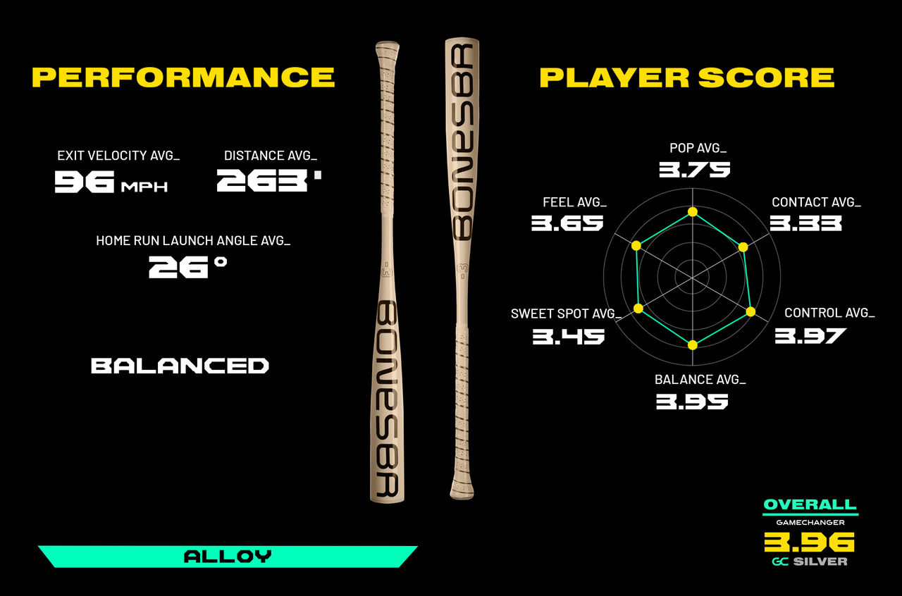 Performance Exit velocity average 96mph, Distance Average 263ft, Home run launch angle average 26 degrees. Player Score Pop average 3.75, Contact average 3.33, Control average 3.97, Balance average 3.95, Sweet spot average 3.45, Feel average 3.65. Overall 3.96 gc silver. Balanced. Alloy.