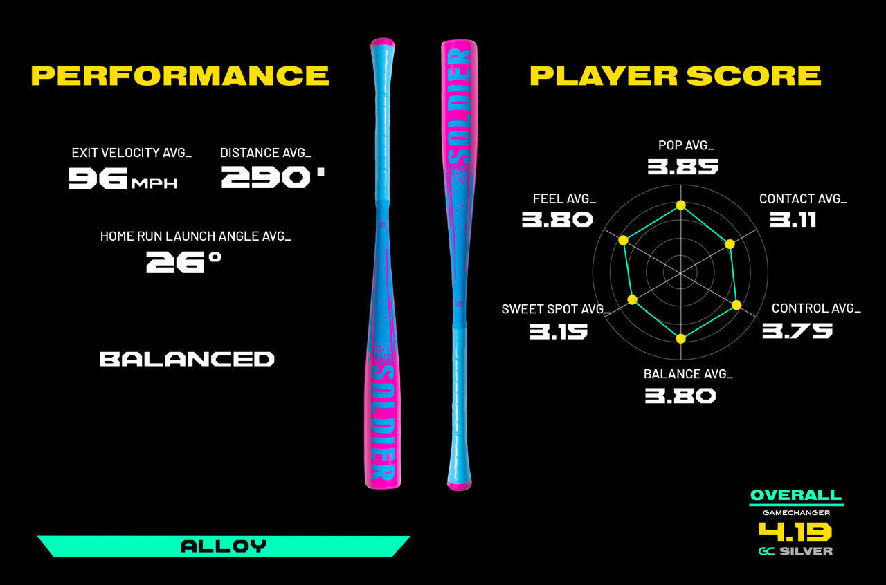 Performance Exit velocity average 96mph, Distance Average 290ft, Home run launch angle average 26 degrees. Player Score Pop average 3.85, Contact average 3.11, Control average 3.75, Balance average 3.8, Sweet spot average 3.15, Feel average 3.8. Overall 4.19 gc silver. Balanced. Alloy.