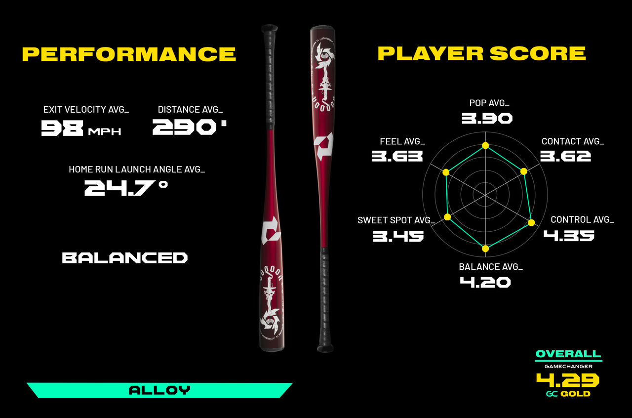 Performance Exit velocity average 95mph, Distance Average 258ft, Home run launch angle average 28 degrees. Player Score Pop average 3.65, Contact average 3.75, Control average 3.73, Balance average 3.7, Sweet spot average 4.05, Feel average 3.8. Overall 4.01 gc silver. End Loaded. Hybrid.