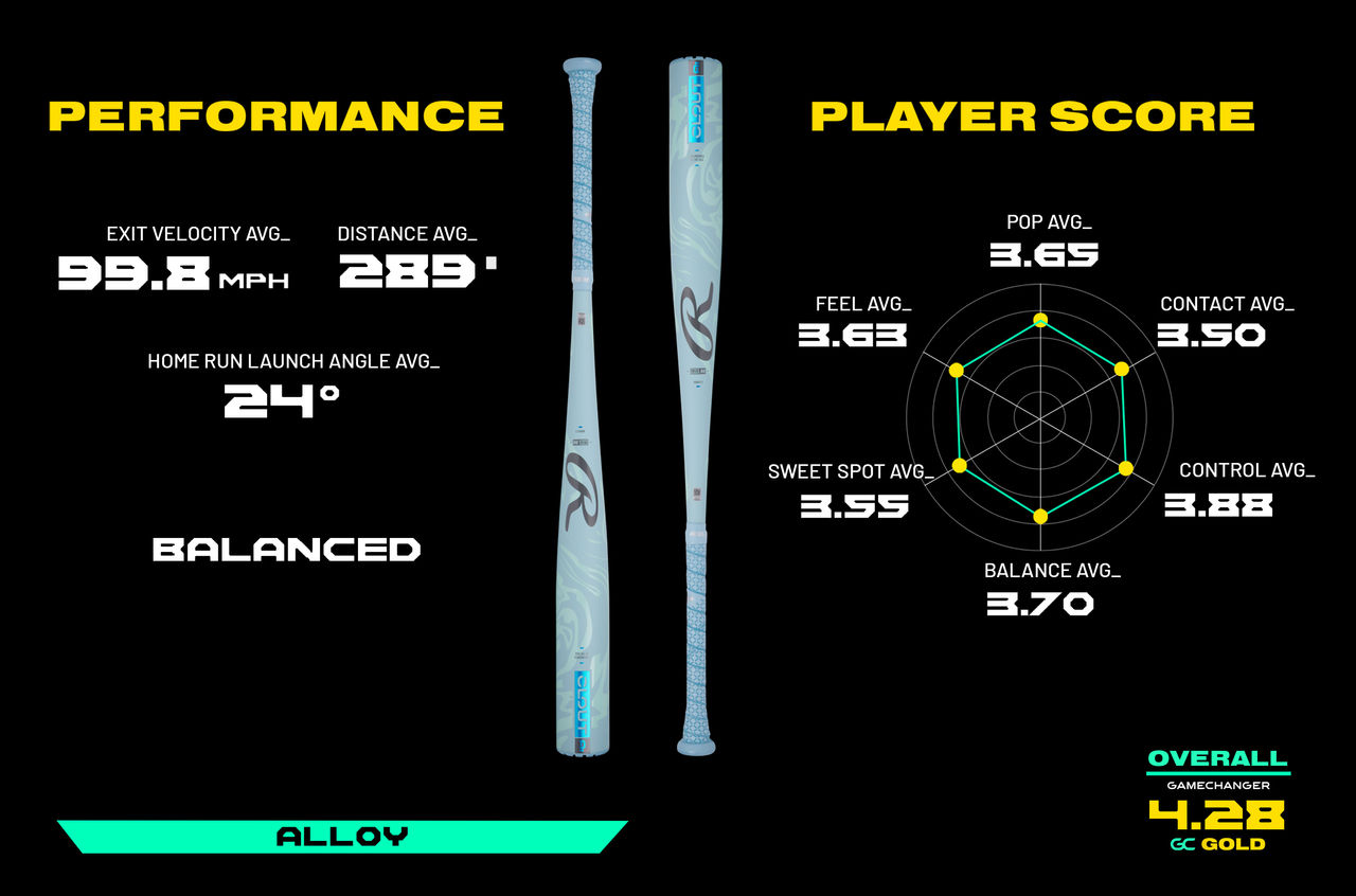 Performance Exit velocity average 99.8mph, Distance Average 289ft, Home run launch angle average 24 degrees. Player Score Pop average 3.65, Contact average 3.5, Control average 3.88, Balance average 3.7, Sweet spot average 3.55, Feel average 3.63. Overall 4.28 gc gold. Balanced. Alloy.