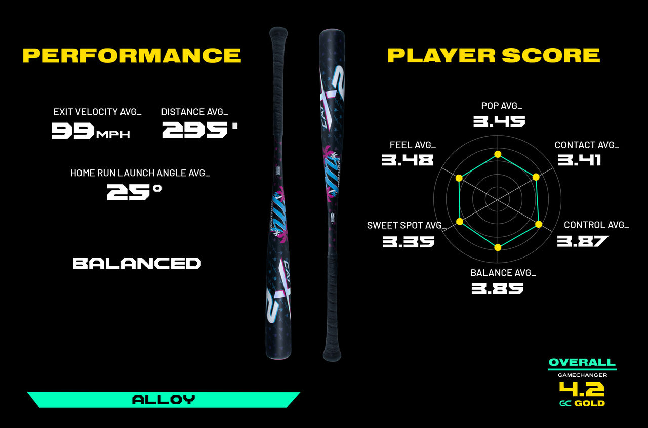 Performance Exit velocity average 99mph, Distance Average 295ft, Home run launch angle average 25 degrees   Player Score Pop average 3.9, Contact average 3.62, Control average 4.35, Balance average 4.2, Sweet spot average 3.45, Feel average 3.63  Overall 4.29 gc gold  Balanced. Alloy.