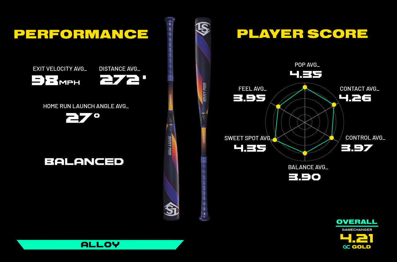 Performance Exit velocity average 98mph, Distance Average 272ft, Home run launch angle average 27 degrees. Player Score Pop average 4.35, Contact average 4.26, Control average 3.97, Balance average 3.9, Sweet spot average 4.35, Feel average 3.95. Overall 4.21 gc gold. Balanced. Alloy.