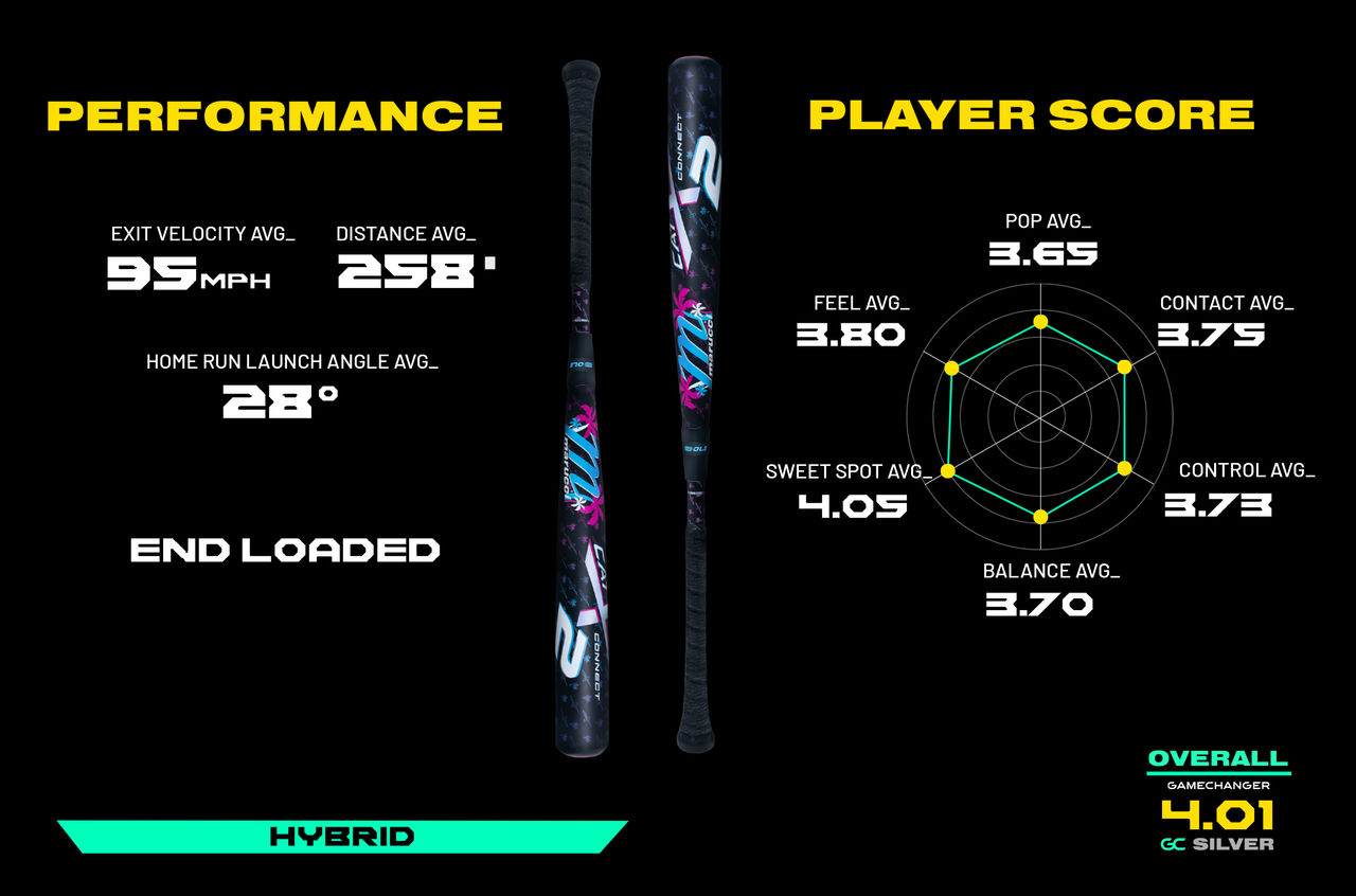 Performance Exit velocity average 95mph, Distance Average 258ft, Home run launch angle average 28 degrees. Player Score Pop average 3.65, Contact average 3.75, Control average 3.73, Balance average 3.7, Sweet spot average 4.05, Feel average 3.8. Overall 4.14 gc silver. Balanced. Composite.