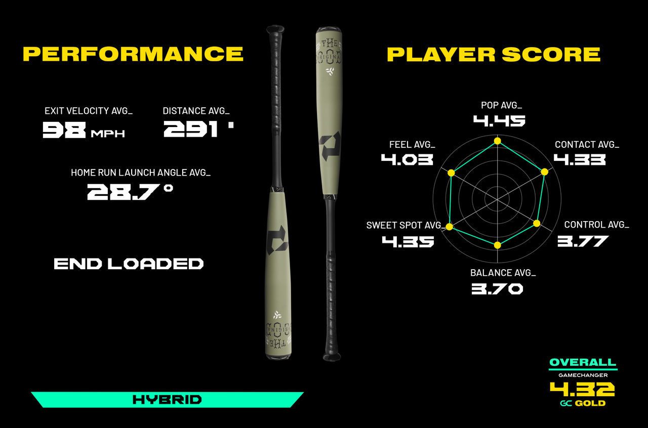 Performance Exit velocity average 98mph, Distance Average 291ft, Home run launch angle average 28.7 degrees. Player Score Pop average 4.45, Contact average 4.33, Control average 3.77, Balance average 3.7, Sweet spot average 4.35, Feel average 4.03. Overall 4.32 gc gold. End Loaded. Hybrid.