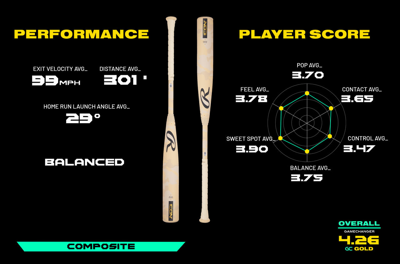 Performance Exit velocity average 99mph, Distance Average 301ft, Home run launch angle average 29 degrees. Player Score Pop average 3.7, Contact average 3.65, Control average 3.47, Balance average 3.75, Sweet spot average 3.9, Feel average 3.78. Overall 4.26 gc gold  Balanced. Composite.