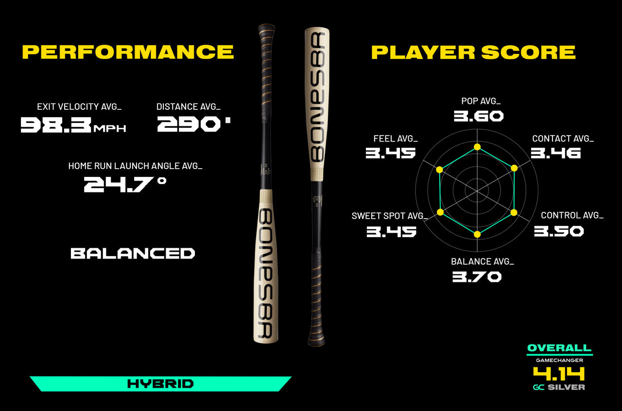 Performance Exit velocity average 98.3mph, Distance Average 290ft, Home run launch angle average 24.7 degrees. Player Score Pop average 3.6, Contact average 3.46, Control average 3.5, Balance average 3.7, Sweet spot average 3.45, Feel average 3.45. Overall 4.14 gc silver. Balanced. Hybrid.